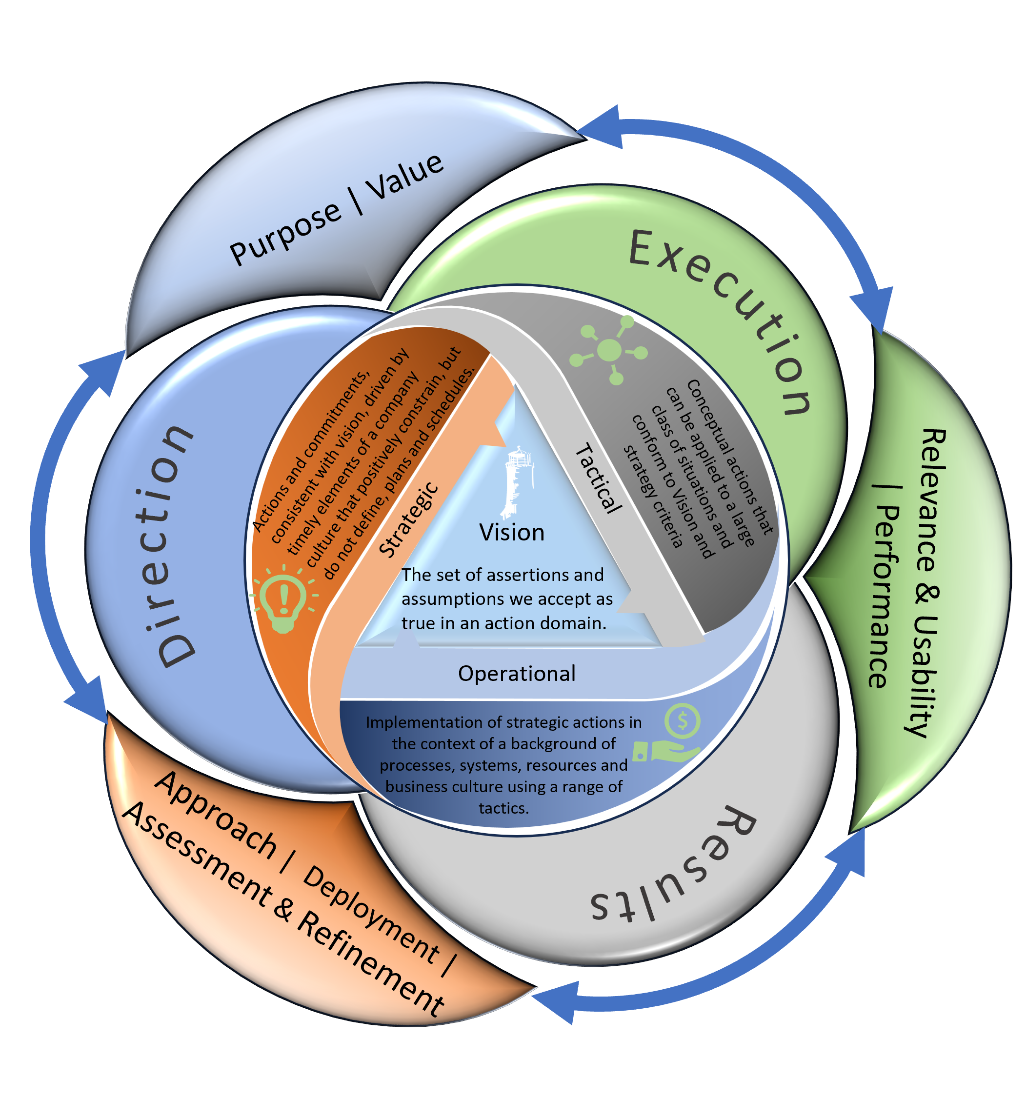 Piloting strategic direction — AT-IPIC