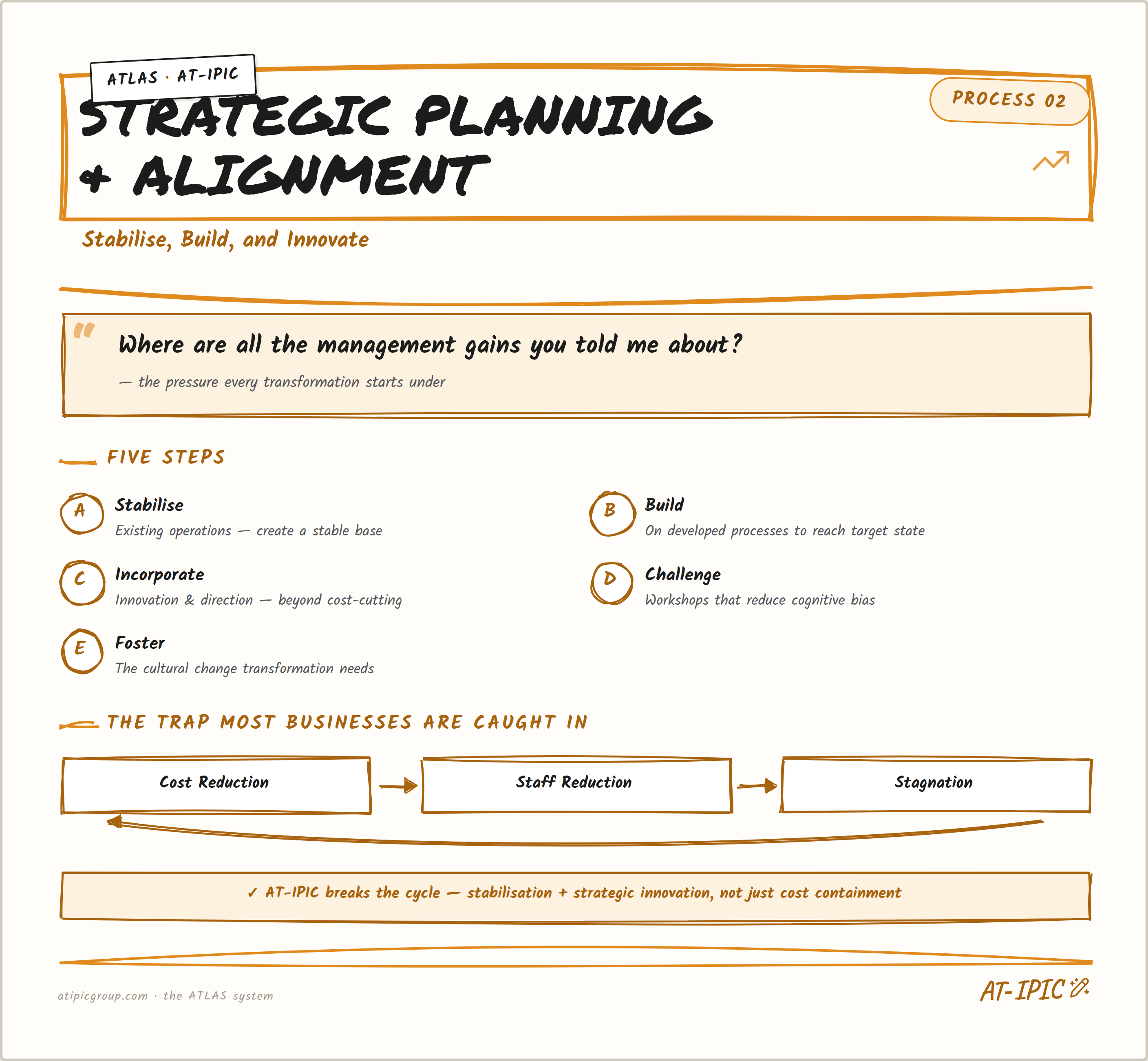 Process 02 — Strategic Planning & Alignment