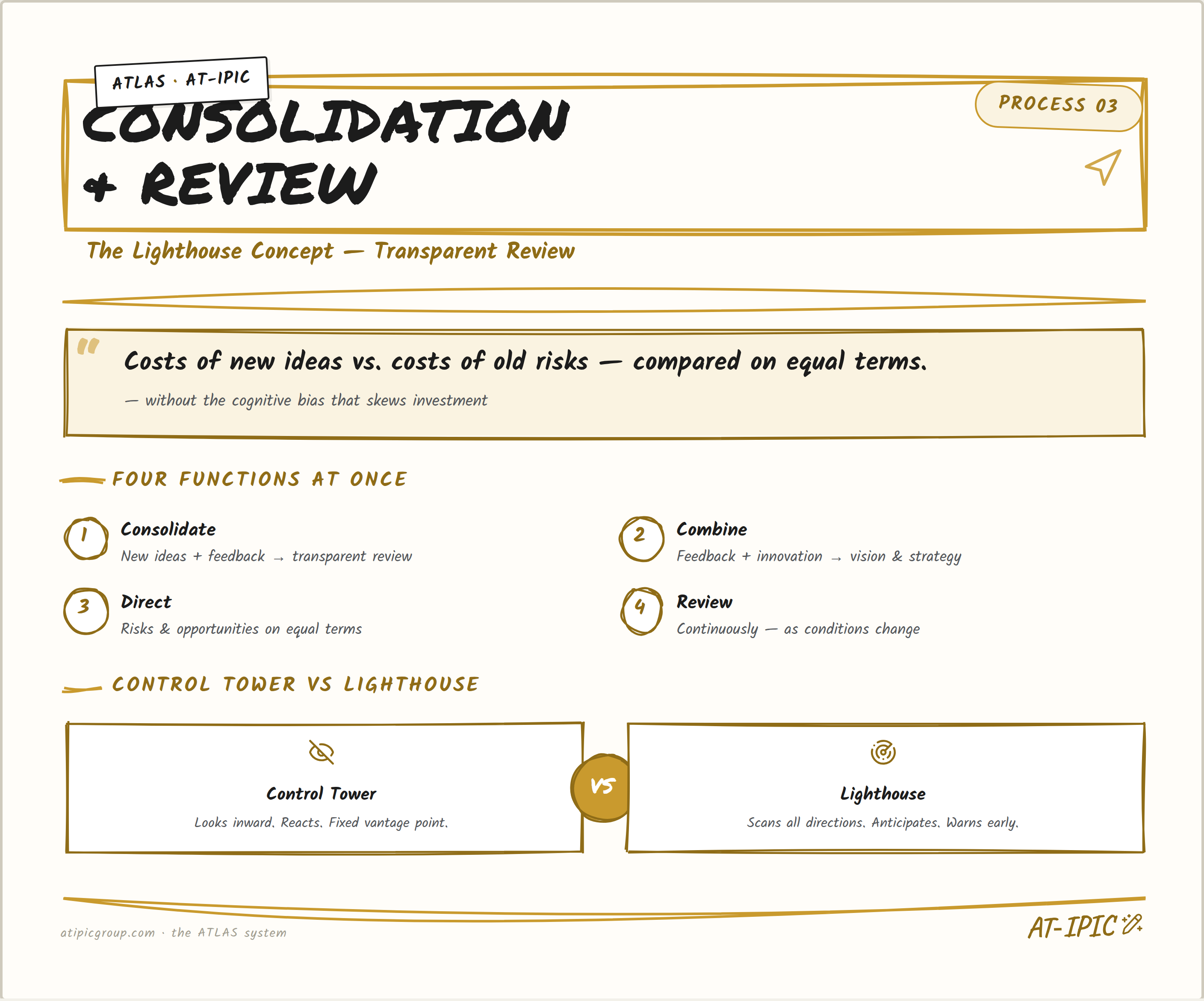 Process 03 — Consolidation & Review