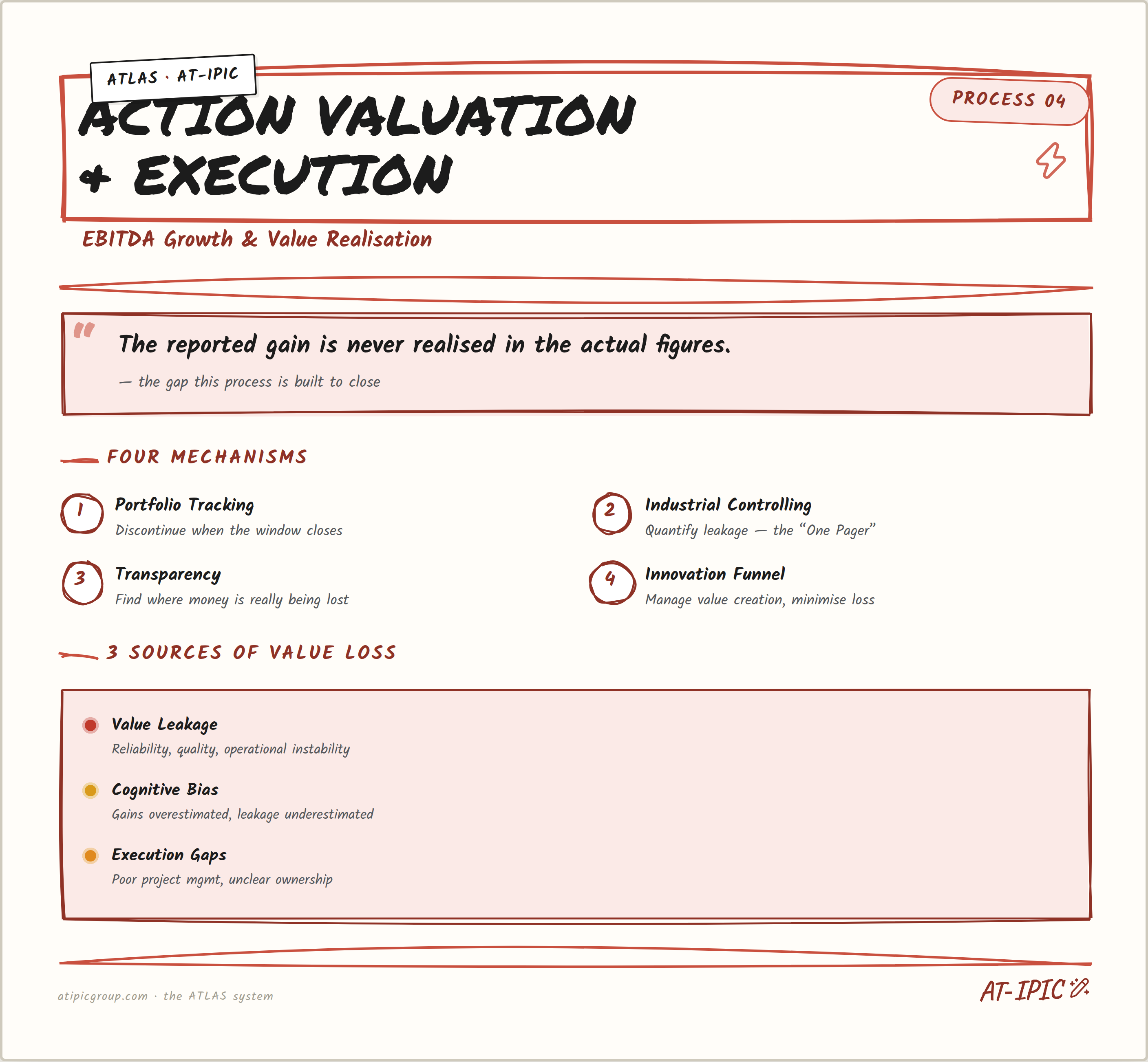 Process 04 — Action Valuation & Execution