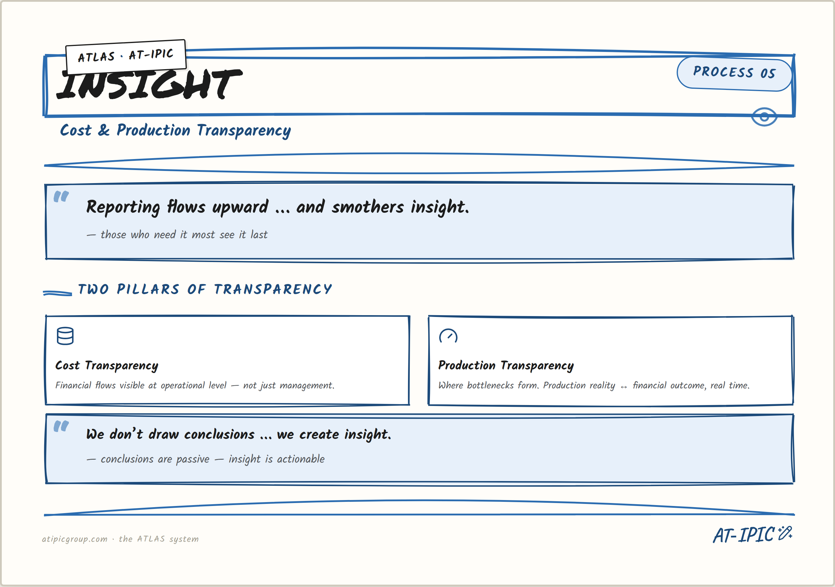 Process 05 — Insight